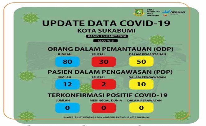 
					Jumlah PDP di Kota Sukabumi Jadi 10 Orang