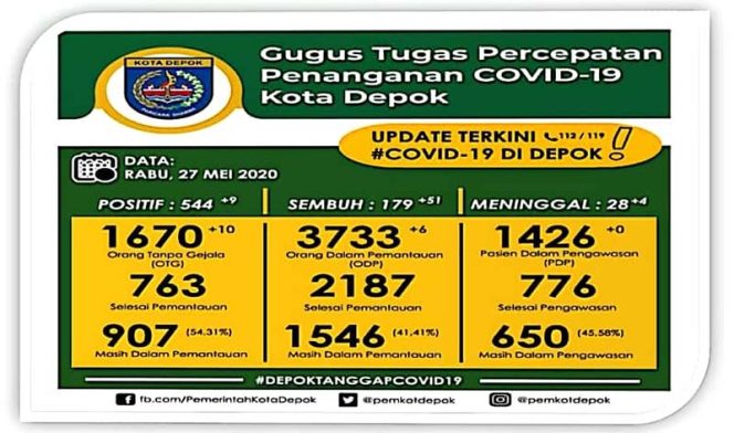 
					51 Pasien Covid-19 di Depok Dinyatakan Sembuh