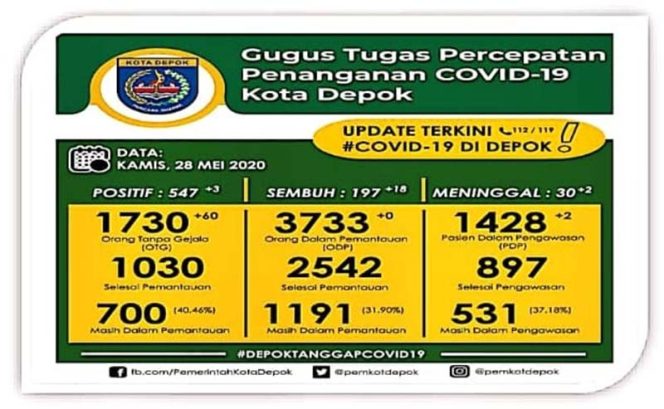 
					Kabar Baik, Kasus Covid-19 di Depok Cenderung Menurun