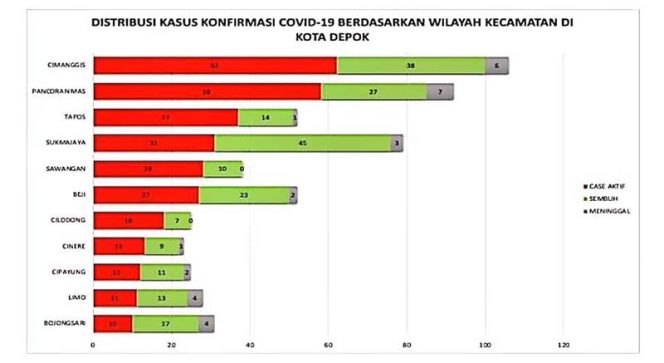 
					Angka Kesembuhan Corona di Depok Meningkat